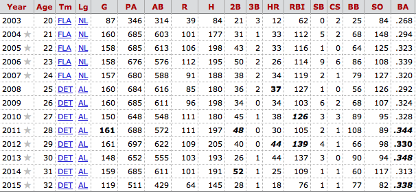 Miguel Cabrera - MLB Lineup Advice