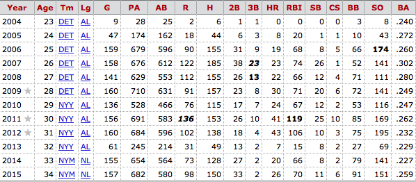 via Baseball-Reference.com