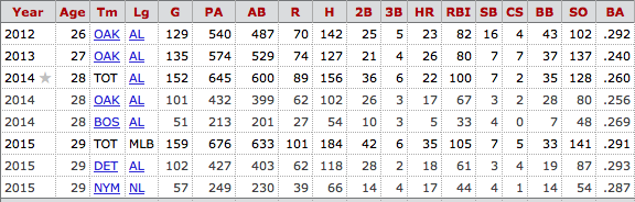 via Baseball-Reference.com