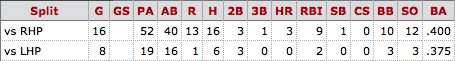Dexter Fowler's 2016 stats via Baseball-Reference
