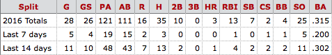 2016 stats via Baseball-Reference