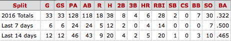 2016 stats via Baseball-Reference