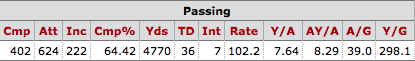 Tom Brady 2015 stats via Pro-Football-Reference